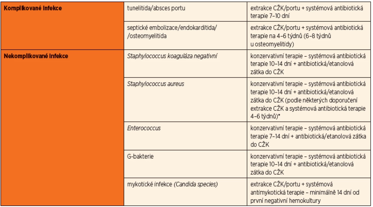 Doporučení terapeutických možností pro léčbu katetrových sepsí, jejich indikace a délka antibiotické terapie (upraveno z [5, 6]).