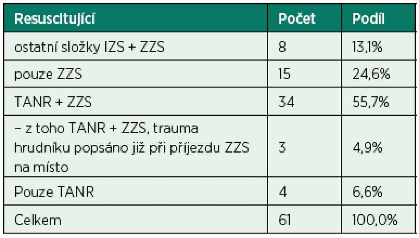 Počty pacientů podle poskytovatele KPR (p > 0,05)