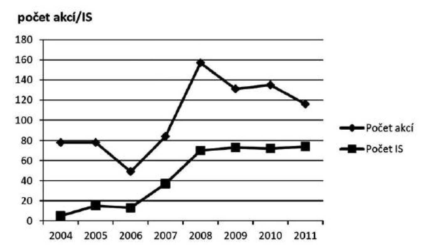 Vývoj počtu akcí a interaktivních seminářů kontinuálního/celoživotního vzdělávání v letech 2004–2011