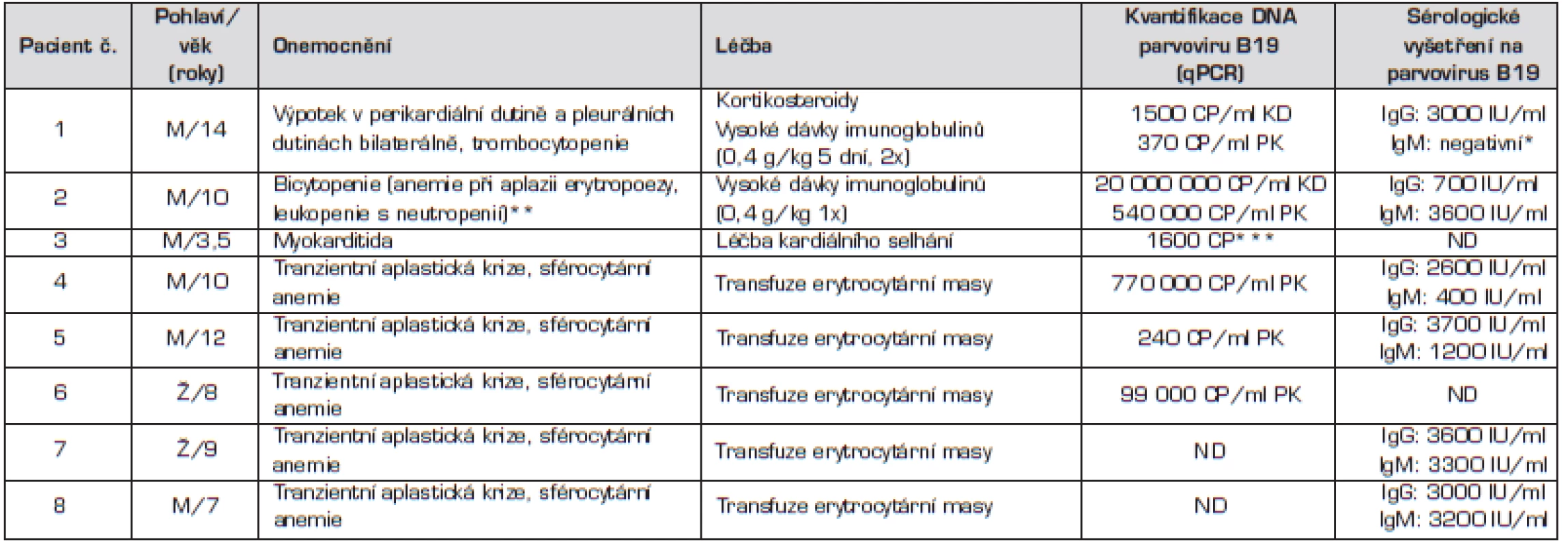 Základní charakteristiky souboru pacientů.