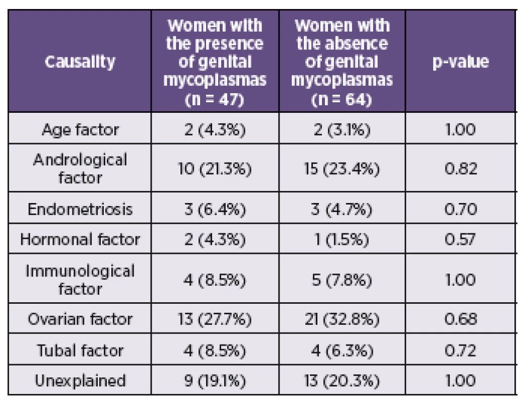 The causal factor of the infertility of women from the investigated group (n = 111) and rate of presence of genital mycoplasmas