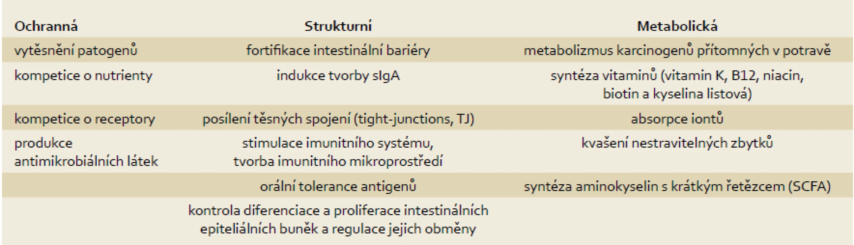 Funkce střevní mikroflóry, upraveno dle [8,9].
Tab. 1. The function of the intestinal microflora, adapted from [8,9].