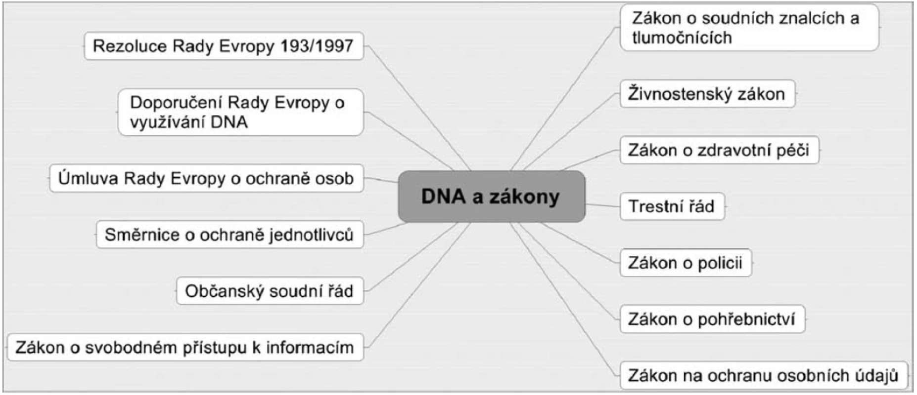 Zákony týkající se DNA oblasti v České republice