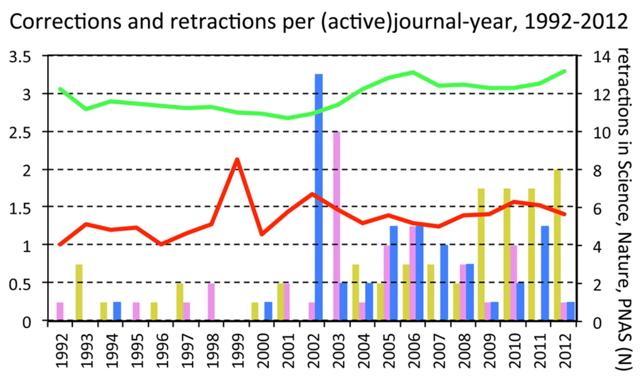 Corrections per-correcting-journal, retractions per-retracting-journal, and number of retractions issued by three major journals, by year.