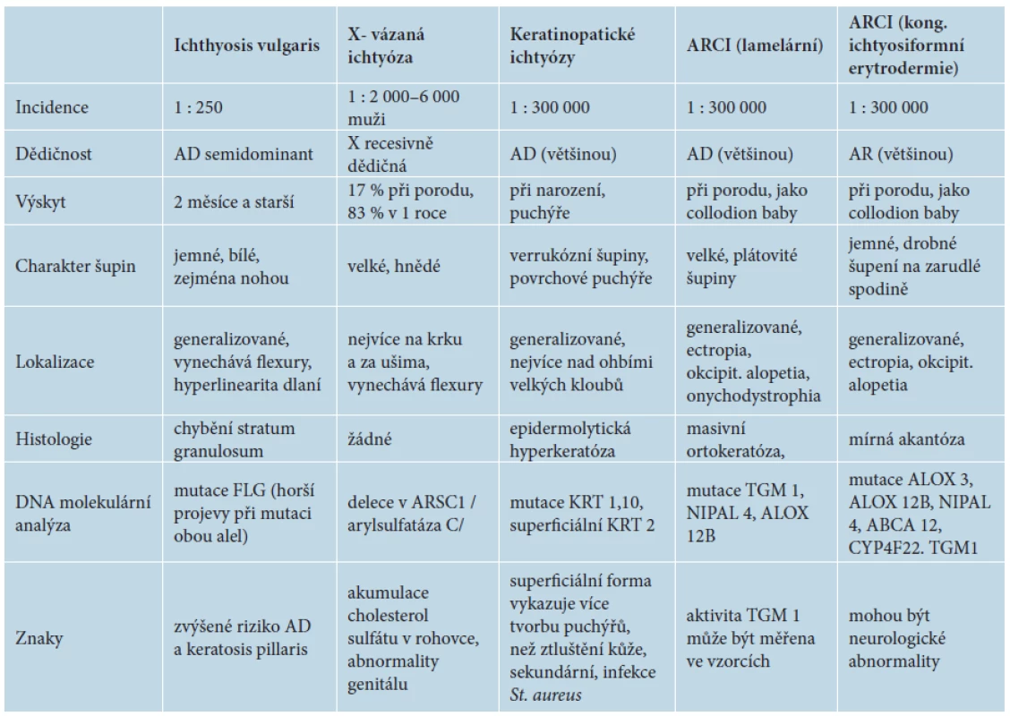 Základní typy ichtyóz s jejich hlavními znaky