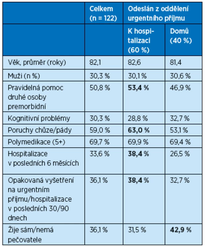Charakteristiky pacientů starších 70 let na urgentním příjmu přijímaných 
k hospitalizaci a propouštěných domů, SPIN VFN Praha (n = 122)