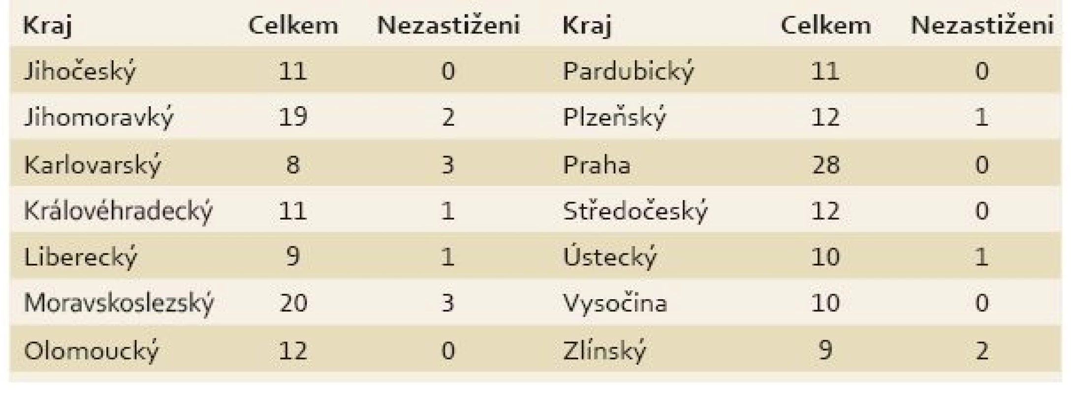 Počet center pro každý kraj v ČR.
Tab. 2. Numbers of centres in the regions of the Czech Republic.