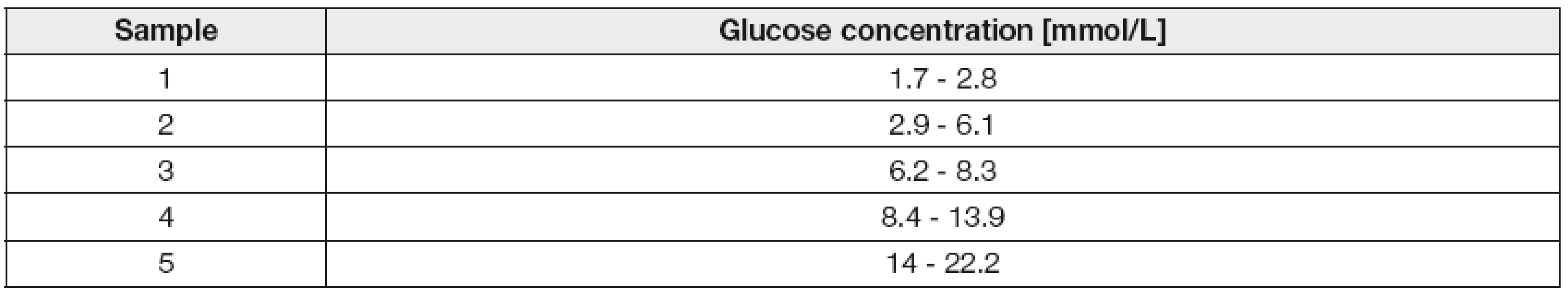 Interval of glucose concentrations for determining the repeatabilily according to ISO 15197.2013