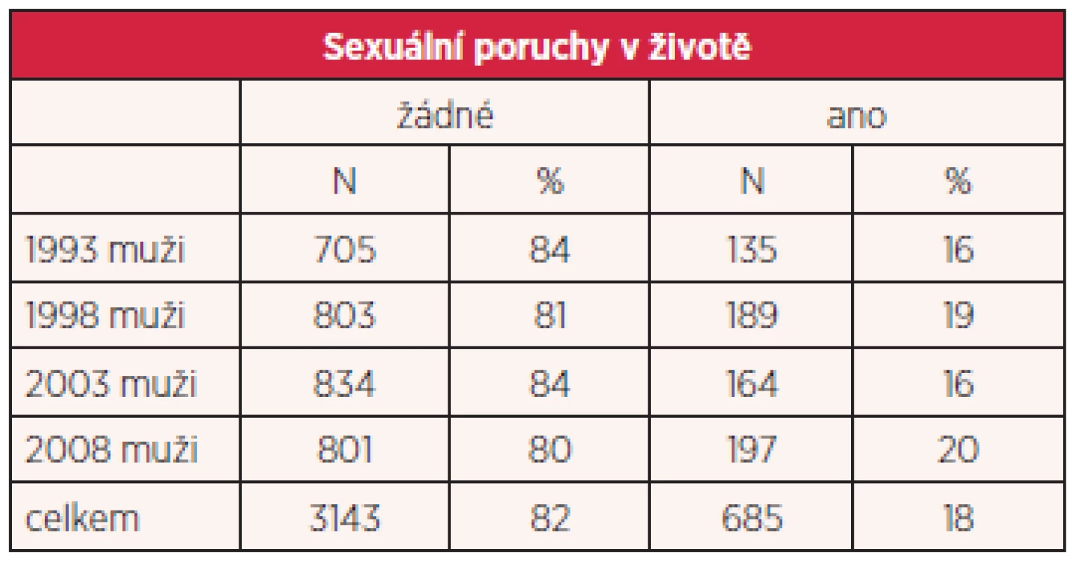 Prevalence sexuálních dysfunkcí u českých mužů