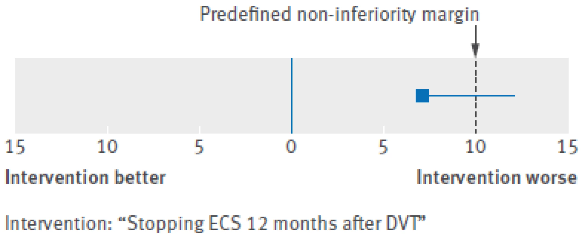 Treatment difference outcome with non-inferiority margin. DVT=deep venous thrombosis; ECS=elastic compression stockings
