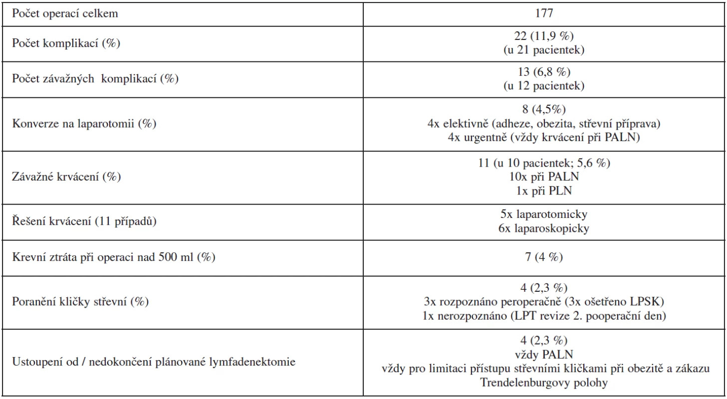 Typy peroperačních a časných pooperačních komplikací při laparoskopických lymfadenektomiích