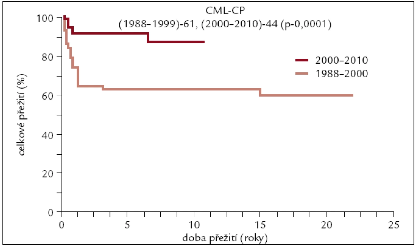 Pravděpodobnost přežití u pacientů s CML po transplantaci v 1. chronické fázi v závislosti na období, kdy byla transplantace provedena.