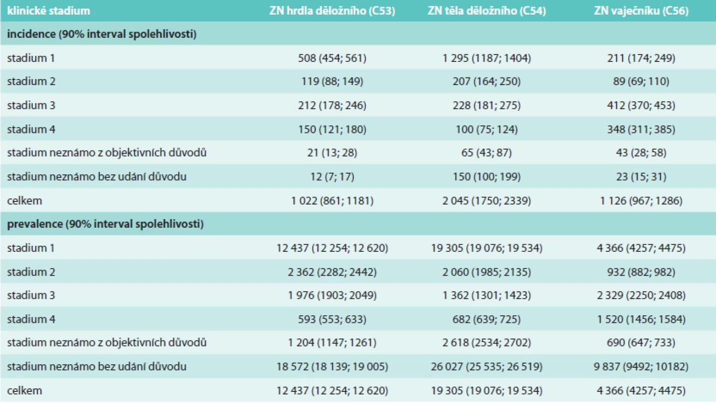 Predikce počtu pacientek s gynekologickými malignitami v roce 2014