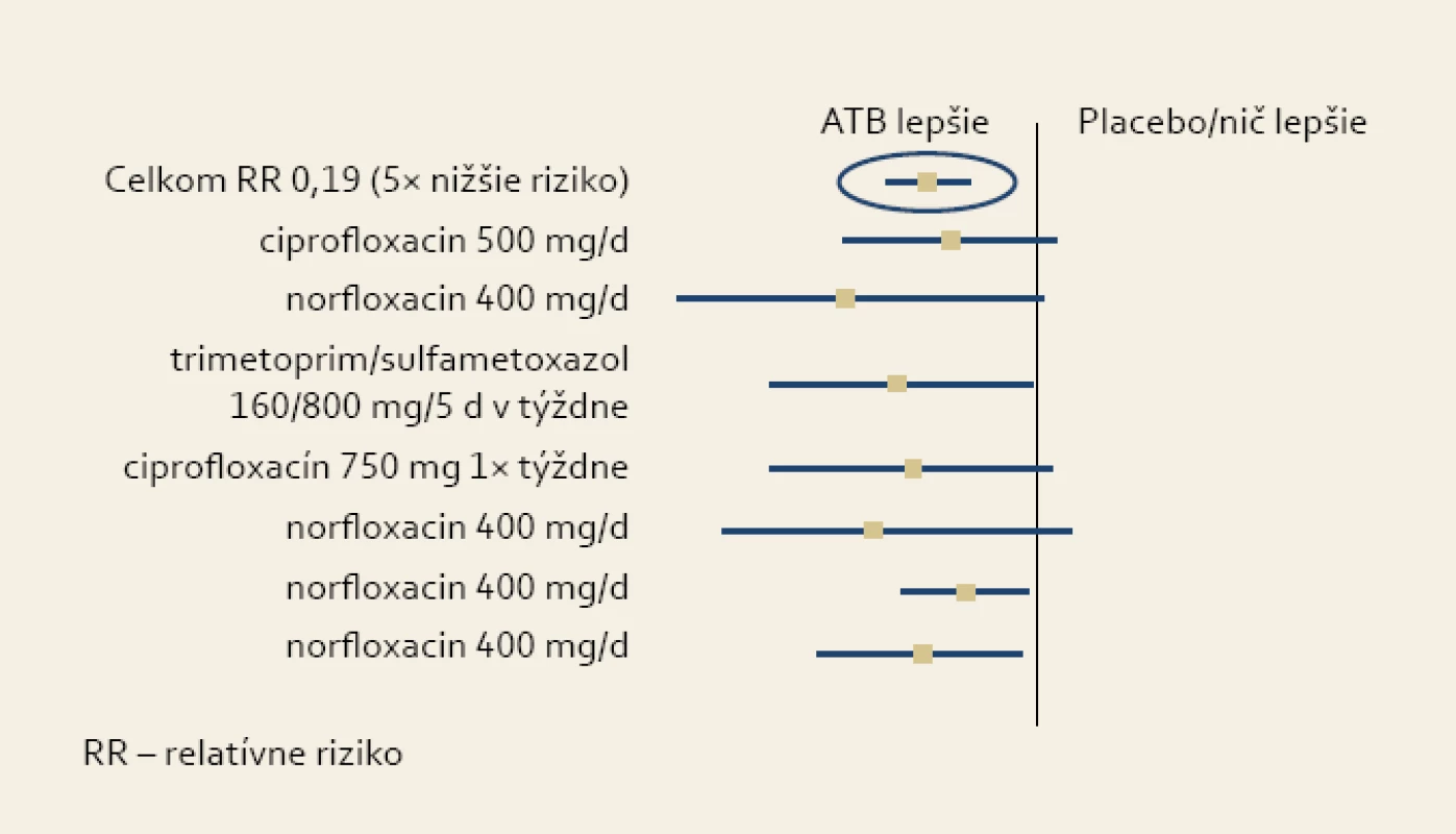 Vplyv antibiotickej liečby na vznik SBP u pacientov s hladinou bielkovín v ascite &lt; 10 g/l. Upravené podľa [2].
Fig. 3. Antibiotic profylaxis outcome in cirrhotics with ascitic protein levels &lt; 10 g/l. Modified according to [2].