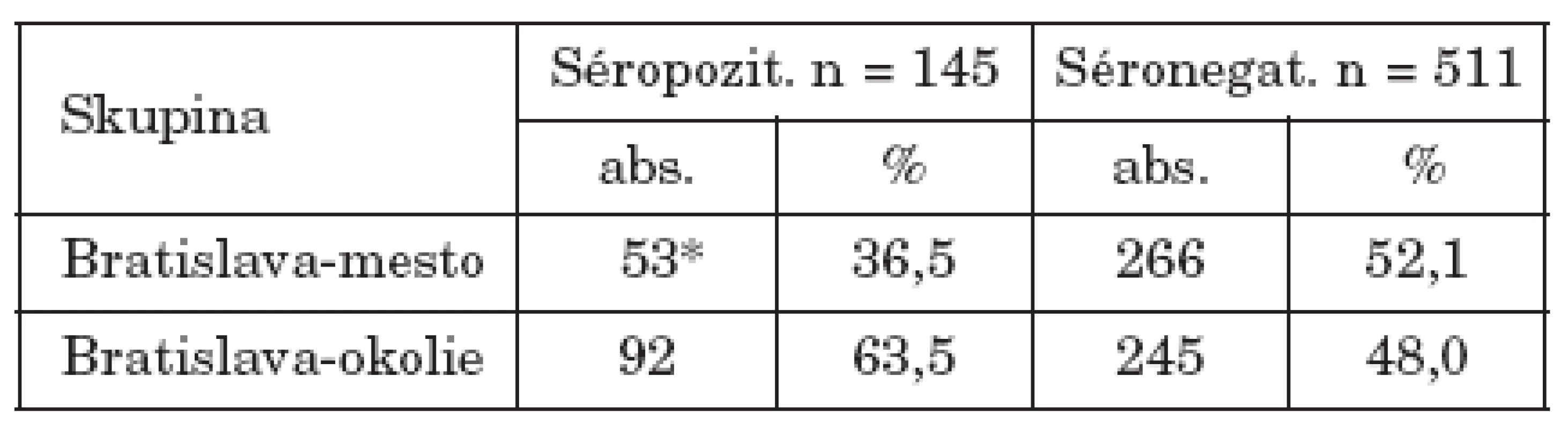 Séroprevalencia toxoplazmózy u gravidných žien podľa bydliska
Table 3. Seroprevalence of toxoplasmosis in pregnant women by place of residence