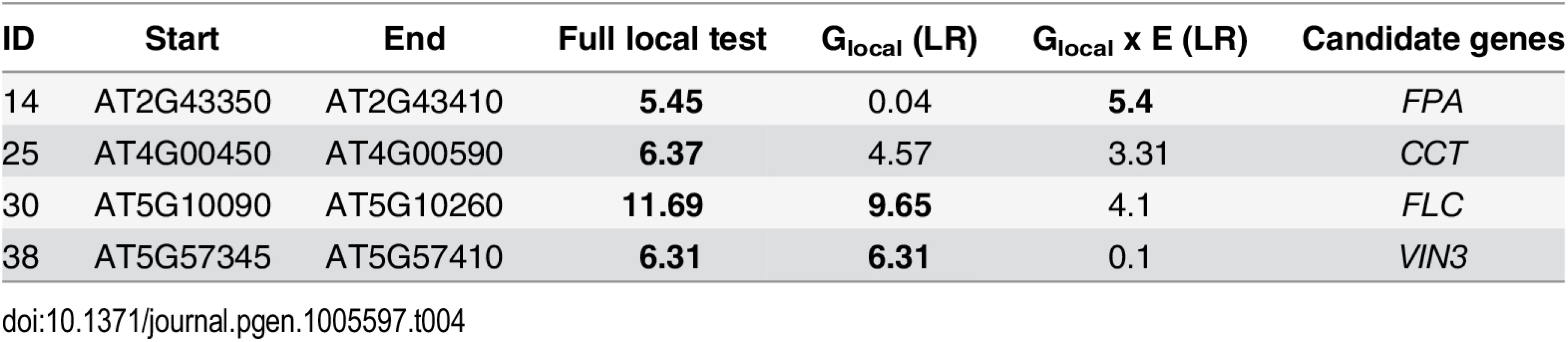 &lt;i&gt;A priori&lt;/i&gt; candidates identified at 20% FDR by local association test.