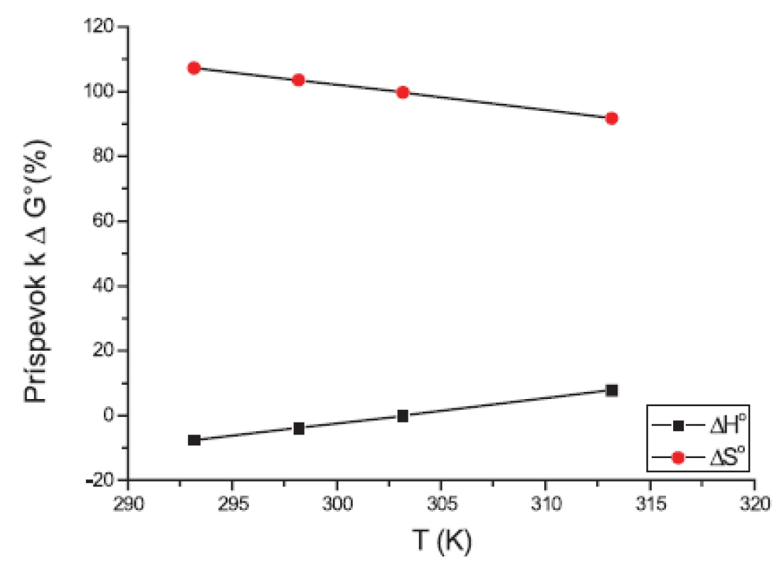 Príspevky entalpie (ΔH°) a entropie (-TΔS°) k štandardnej mólovej Gibbsovej energii (ΔG°) látky XIX (0,1 mol/l KBr)