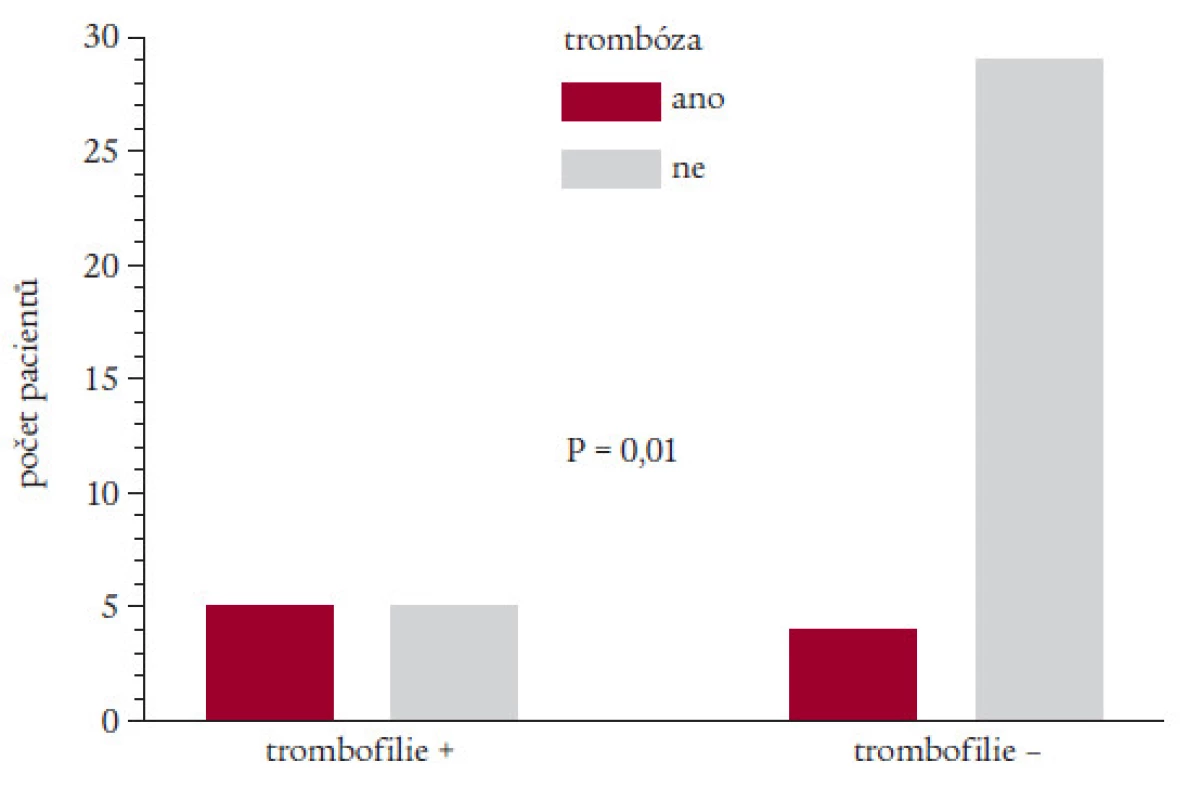 Riziko trombózy a tromboembolizmu u Ph– MPO-T podle přítomnosti přídatného trombofilního rizika (hereditární trombofilie: deficit proteinu C a S, mutace f. V Leiden, mutace genu protrombinu G20210A; přítomnost jiné malignity). Studie ÚHKT [33].