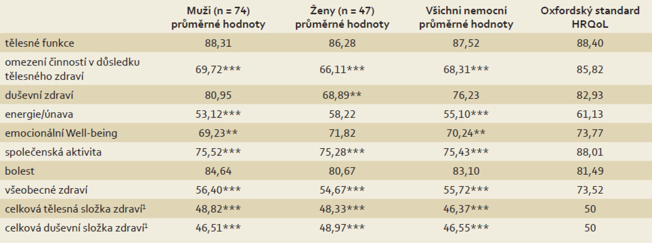 Skóre pro jednotlivé dimenze dotazníku SF-36 u nemocných pacientů (muži a ženy) po IPAA; medián sledování 7,9 (2,1–20,7) let.
Tab. 3. Mean scores for individual parameters of the SF-36 questionnaire in patients (men and women) who underwent IPAA, divided by age at pouch surgery; median follow-up 7.9 (2.1–20.7) years.