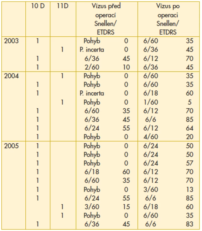 a) Vstupní a výsledná zraková ostrost pacientů s dobou odchlípení makuly 10 dnů a 11 dnů operovaných v letech 2003–2005