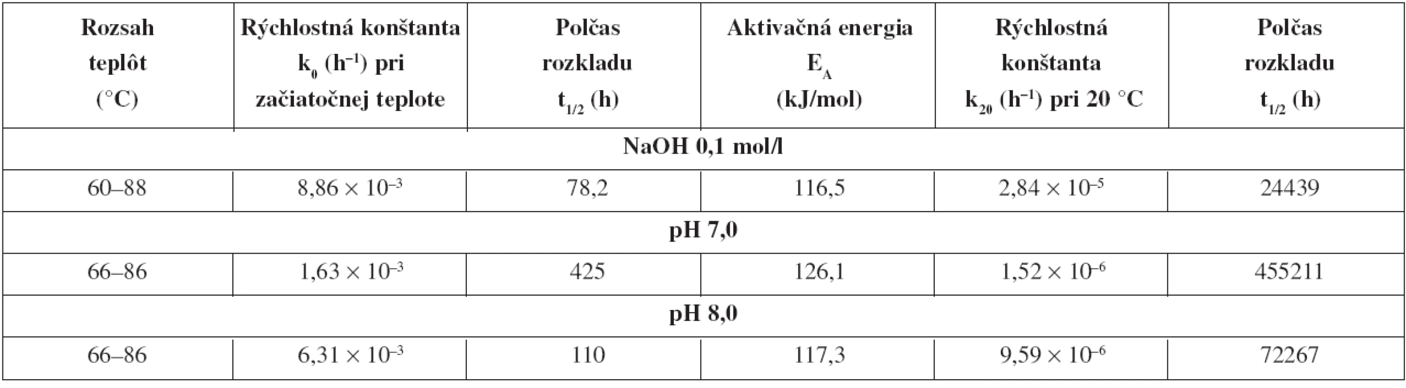 Prehľad výsledkov štúdia stability karbizokaíniumchloridu v roztoku hydroxidu sodného c = 0,1 mol/l a v tlmivých roztokoch pri neizotermickej hydrolýze