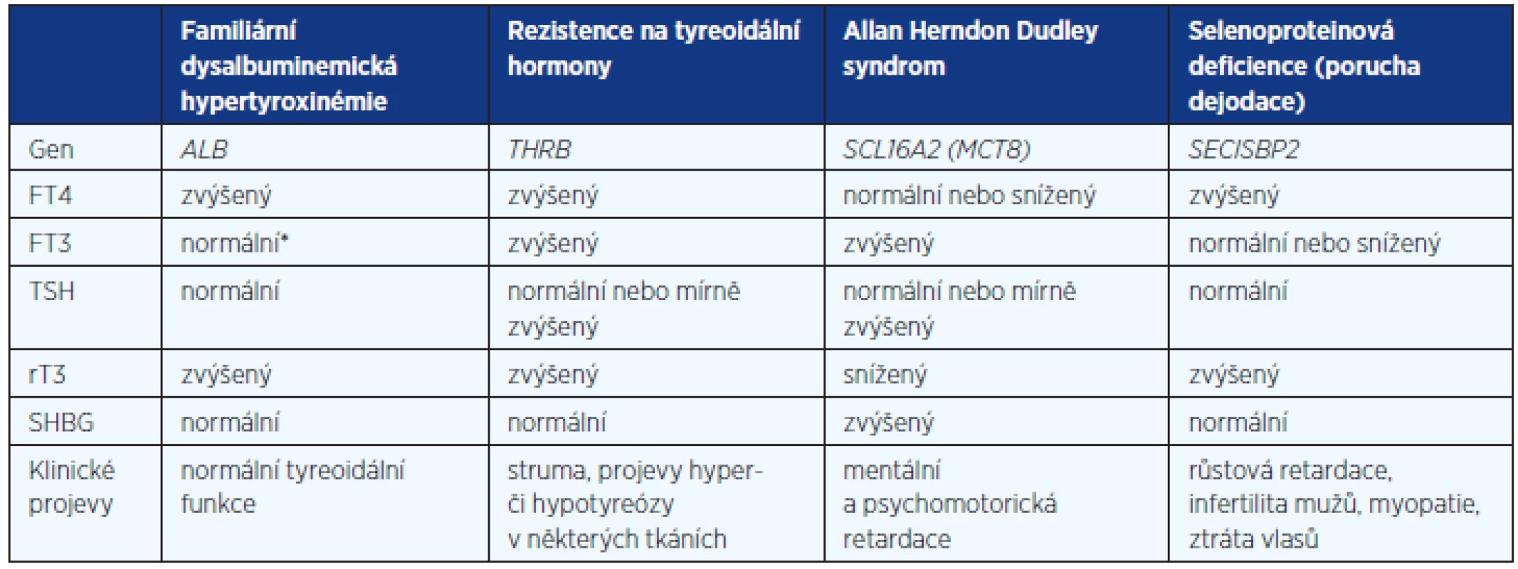 Diferenciální diagnostika vzácných genetických příčin vrozené elevace tyreoidálních hormonů při nesuprimovaném TSH (upraveno podle 3)
