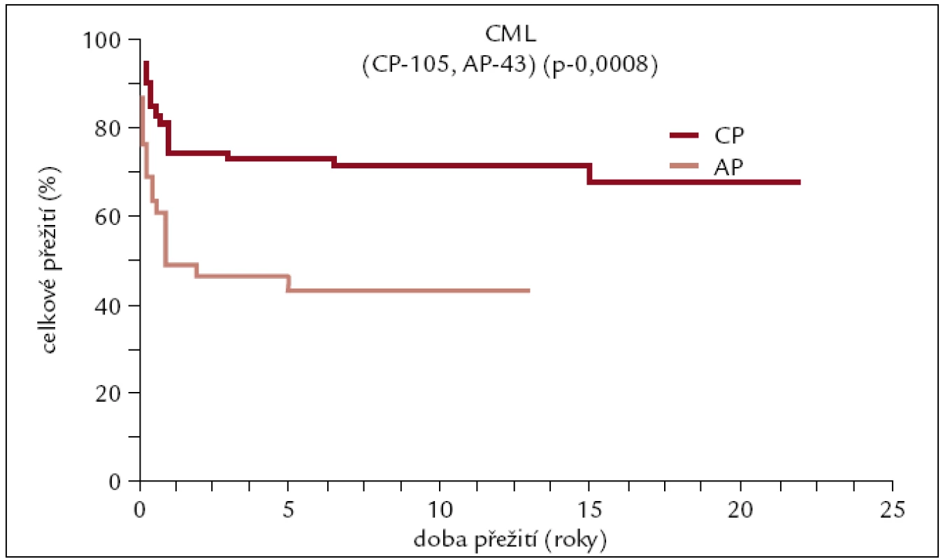 Pravděpodobnost přežití u pacientů s CML po alogenní transplantaci v závislosti na pokročilosti onemocnění.