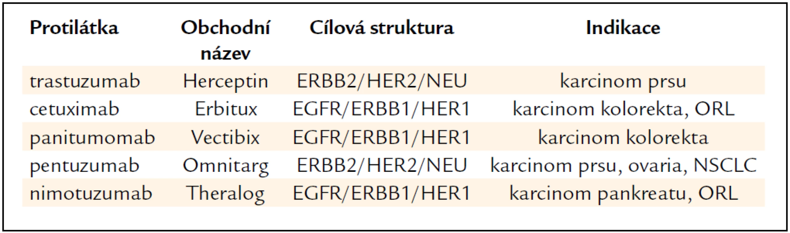 Protilátky proti receptorům EGFR/ERBB/HER.