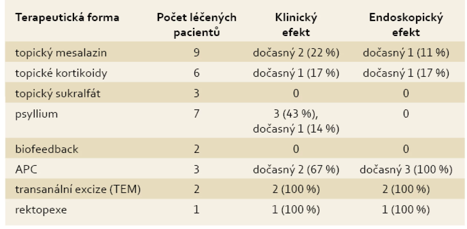 Terapeutické výsledky u 11 pacientů se SRUS.
Tab. 5. Therapeutic results in 11 patients with SRUS.
