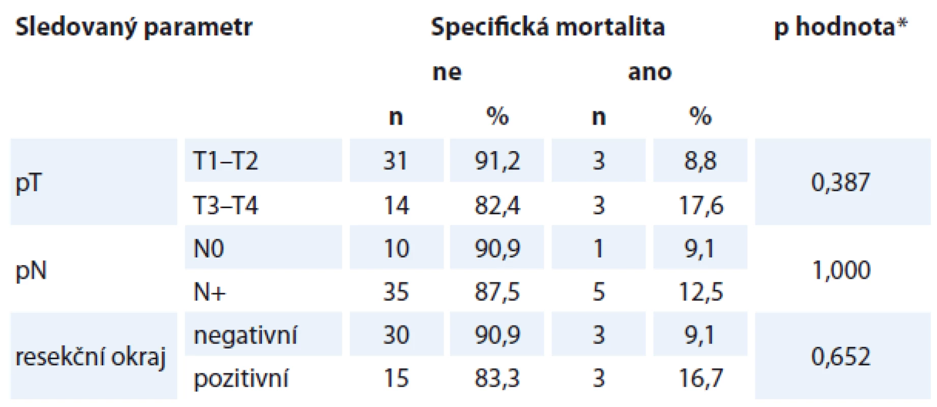 Specifická mortalita v závislosti na různých parametrech.