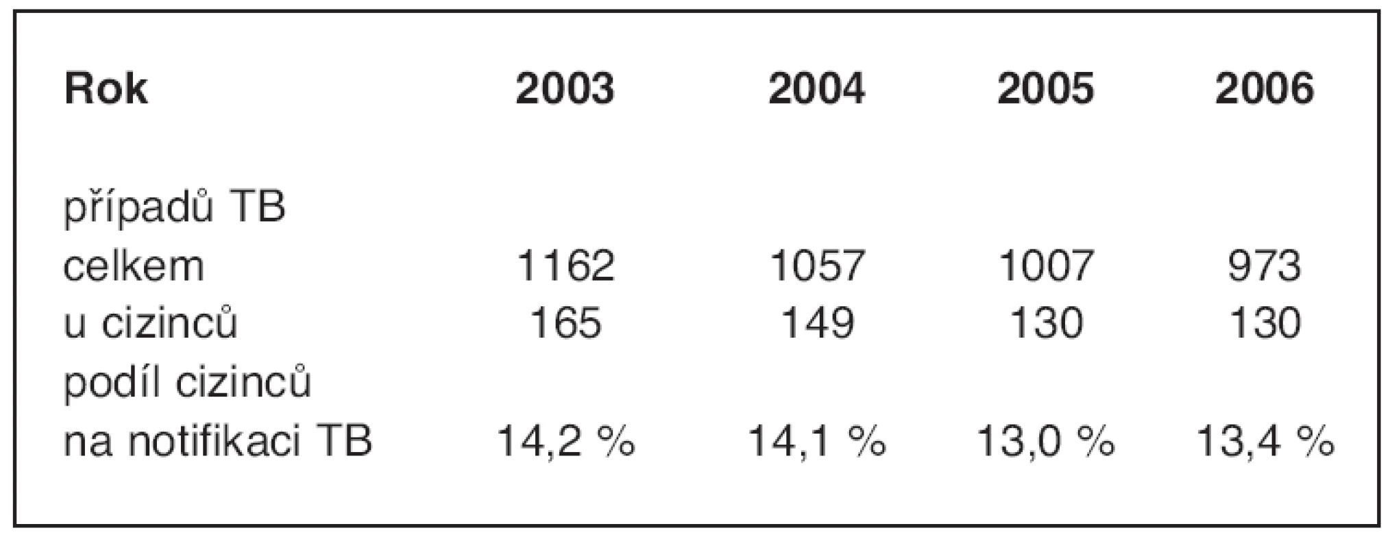 Počet hlášených případů TB v České republice
v letech 2003–2006 celkem a u cizinců