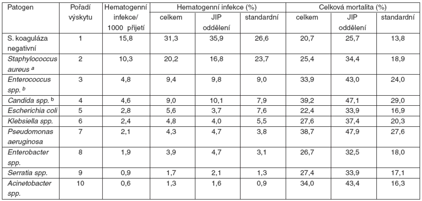 Incidence kauzálních agens hematogenních infekcí, mortalita podle [9]