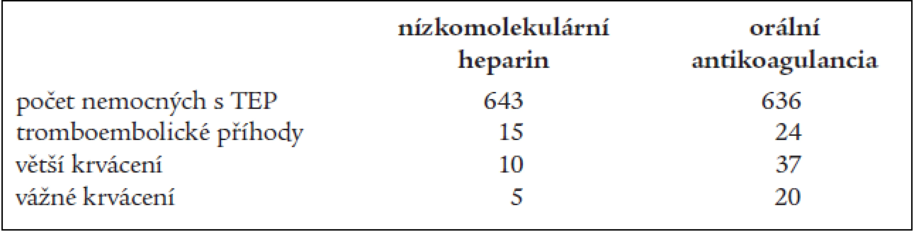 Výsledky pokračující antitrombotické profylaxe nízkomolekulárním heparinem a orální antikoagulační léčbou (Samama et al, 2002).