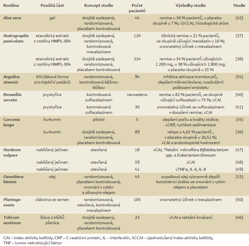 Přehled klinických studií u pacientů s ulcerózní kolitidou.
Tab. 1. Summary of clinical trials of patients with ulcerative colitis.