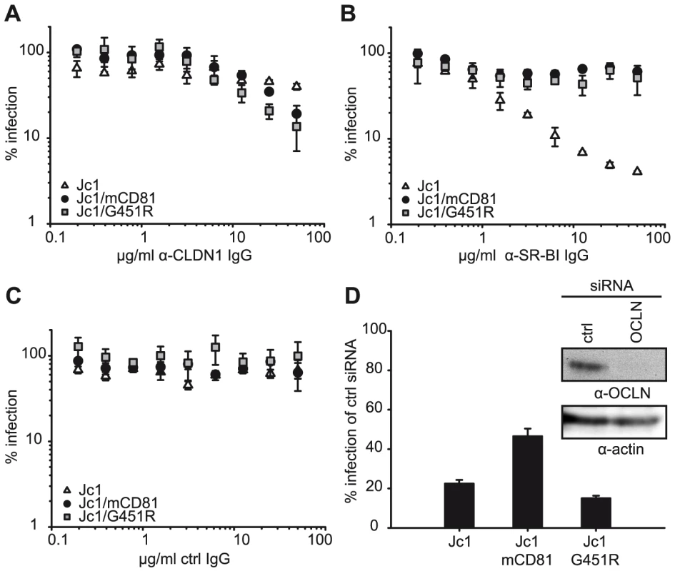 Dependence of wildtype and mutant HCV on SR-BI, CLDN1 and OCLN.