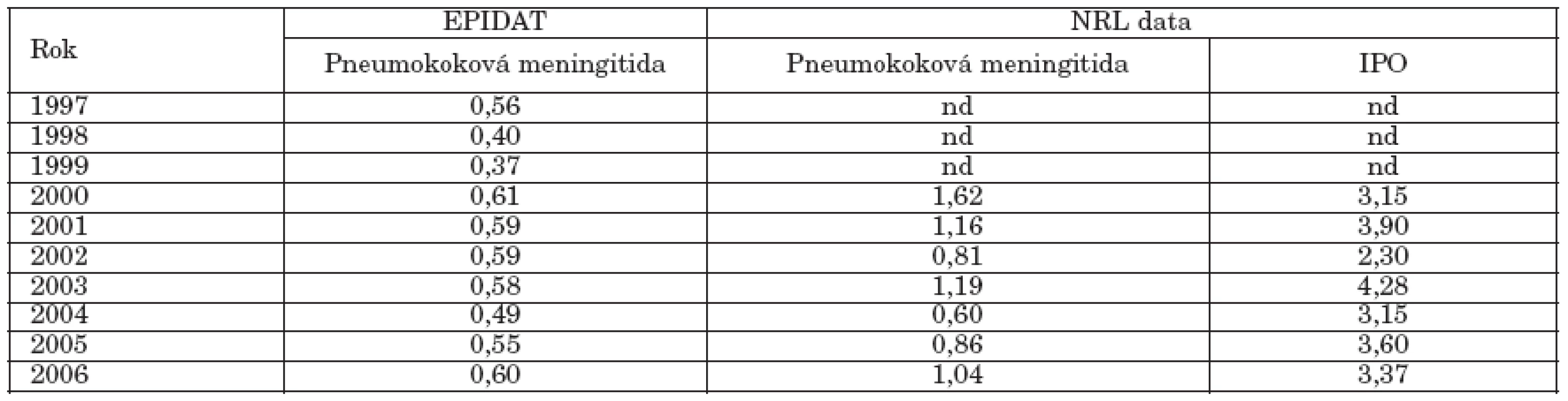 Pneumokoková meningitida a invazivní pneumokokové onemocnění Česká republika, 1997-2006, nemocnost na 100 000 (EPIDAT, data NRL)
Table 1. Pneumococcal meningitis and invasive pneumococcal disease in the Czech Republic, 1997-2006, incidence per 100 000 population (EPIDAT, NRL data)
