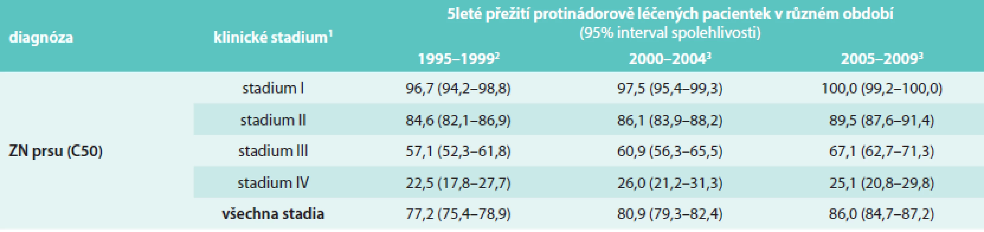 Vývoj hodnoty 5letého relativního přežití pacientek se zhoubným novotvarem prsu v ČR (zdroj dat: Národní onkologický registr ČR)