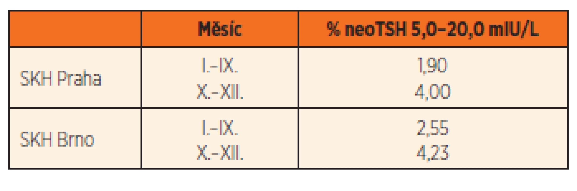 Změny procent hodnoty neoTSH 5,0–20,0 mIU/L v roce 2009.
