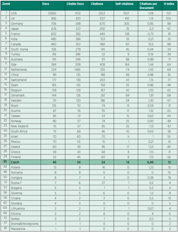 Pořadí zemí podle sledovaných citačních parametrů SCOPUS (4) v kategorii Anesthesiology &amp; Pain Medicine 2011