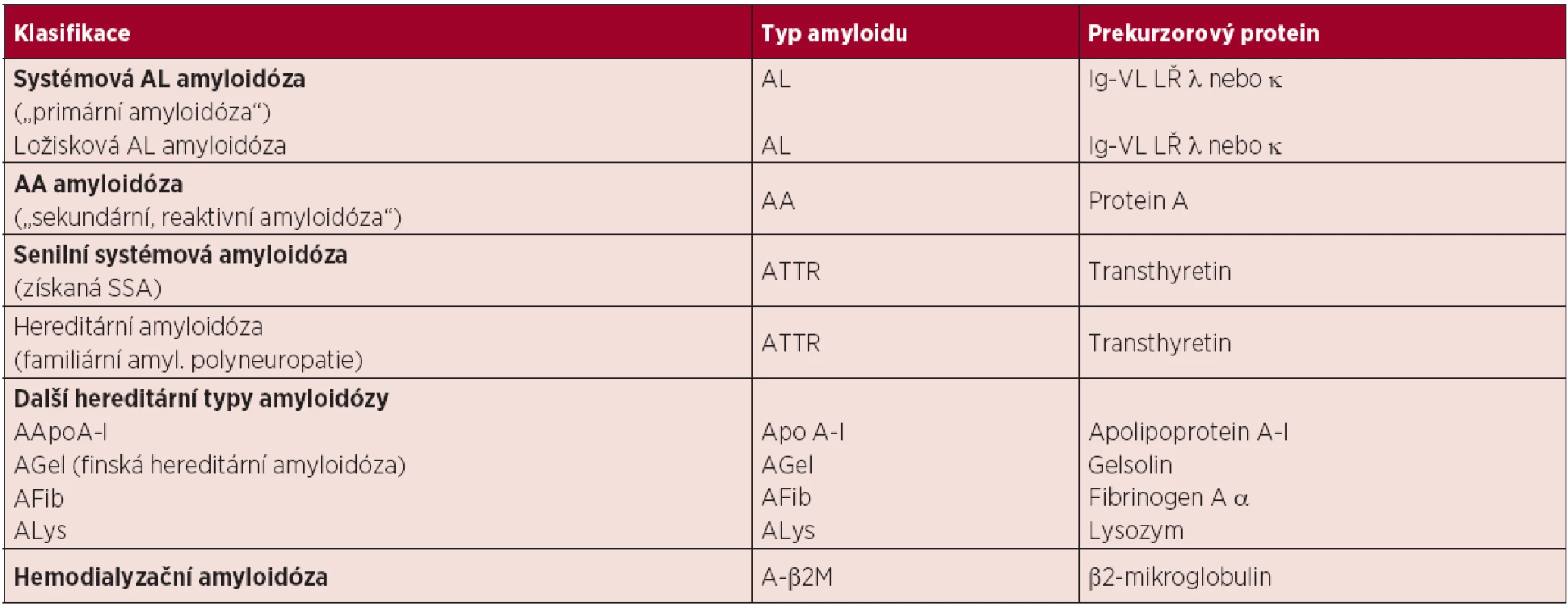 Zjednodušená klasifikace nejčastějších typů amyloidóz <em>(Kyle, 1995; Hassan, 2005)</em>