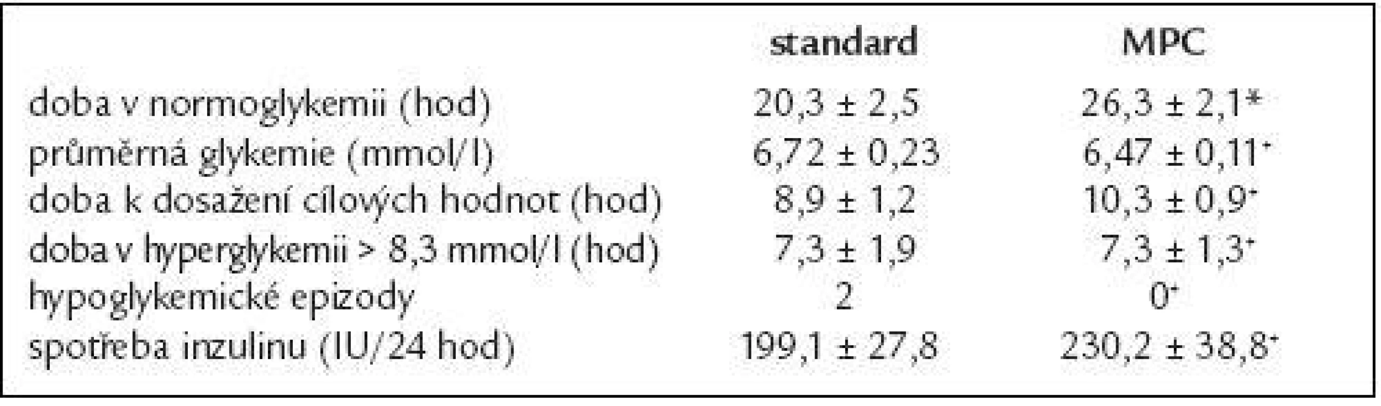 Srovnání sledovaných parametrů těsné kontroly glykemie při použití standardního protokolu a počítačového algoritmu (*p = 0,02, +p &gt; 0,05)
