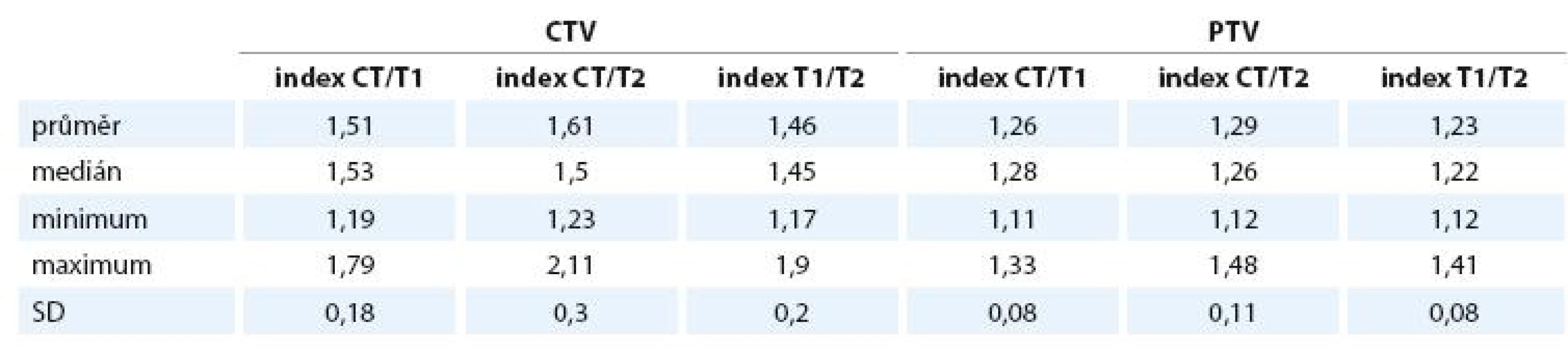 Indexy shody (poměr sjednocení a průniku) pro CTV a PTV.
