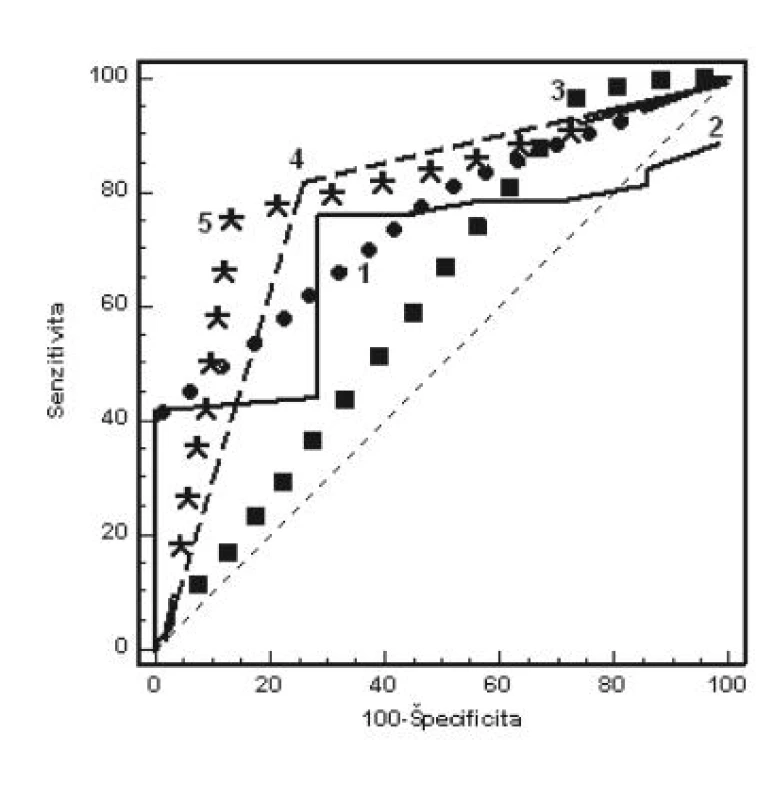 Porovnanie ROC kriviek pre CTG (1); IFPO (2); STAN (3); IFPO+STAN (4) a CTG+IFPO+STAN (5) (Cut-off: pH UA&lt;7,15)