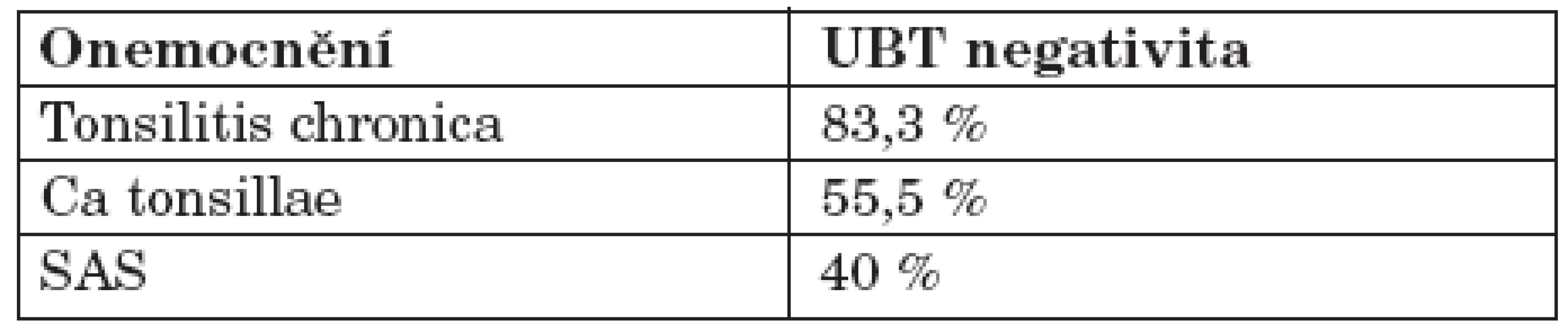 Počet UBT negativit u jednotlivých orofaryngeálních onemocnění PCR pozitivních pacientů.