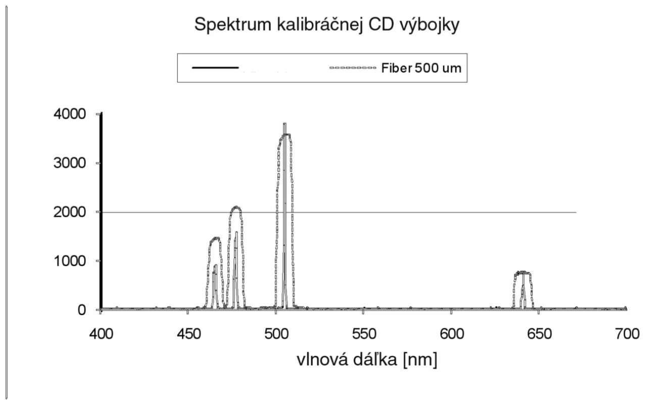 Kalibračné spektrum Cd výbojky pre vlákna s priemerom 50 μm a 500 μm.