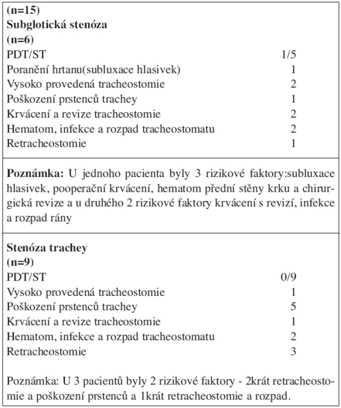 Příčiny a rizikové faktory postkanylační stenózy trachey.