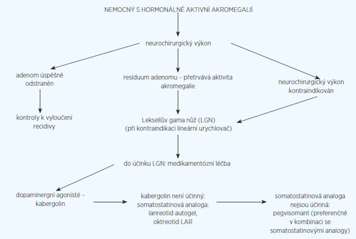 Algoritmus léčby nemocného s aktivní akromegalií