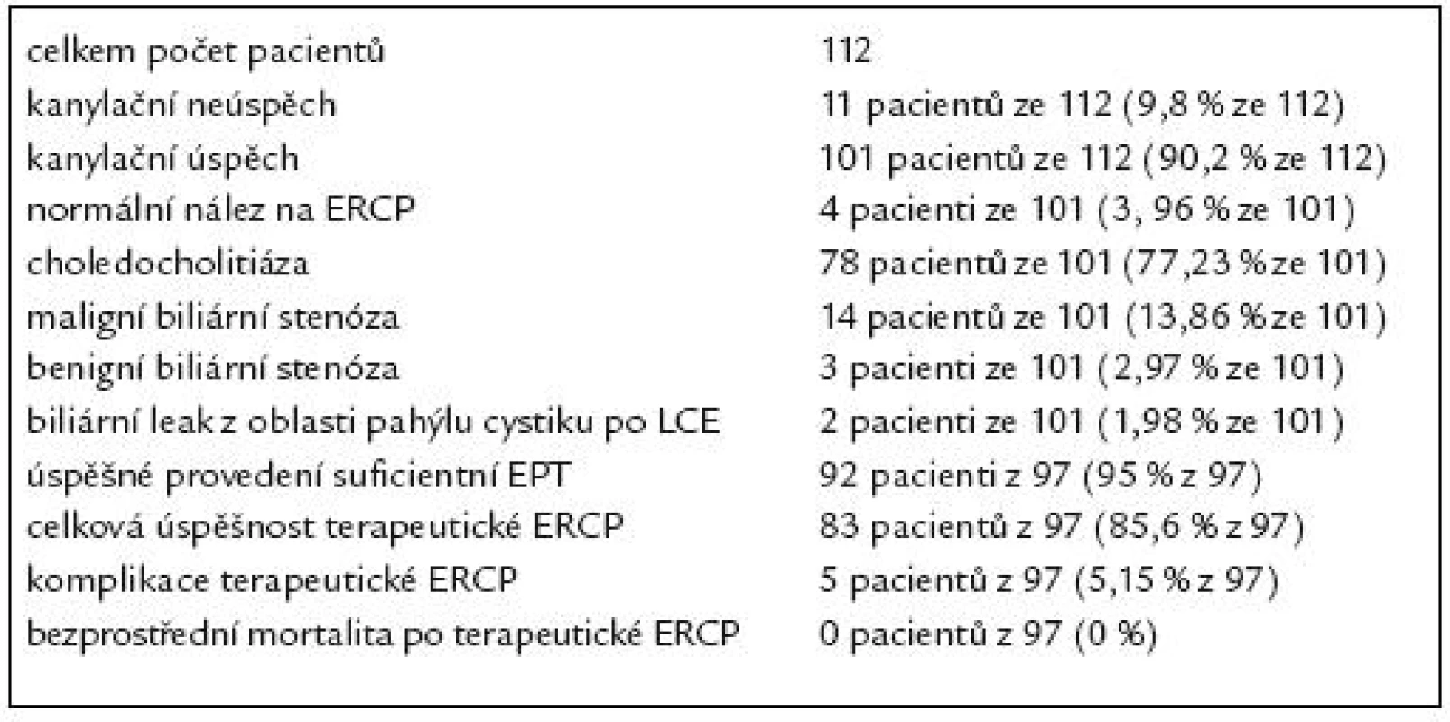 Shrnutí výsledků diagnostické a terapeutické ERCP v našem souboru pacientů po resekci žaludku podle Billrotha II.