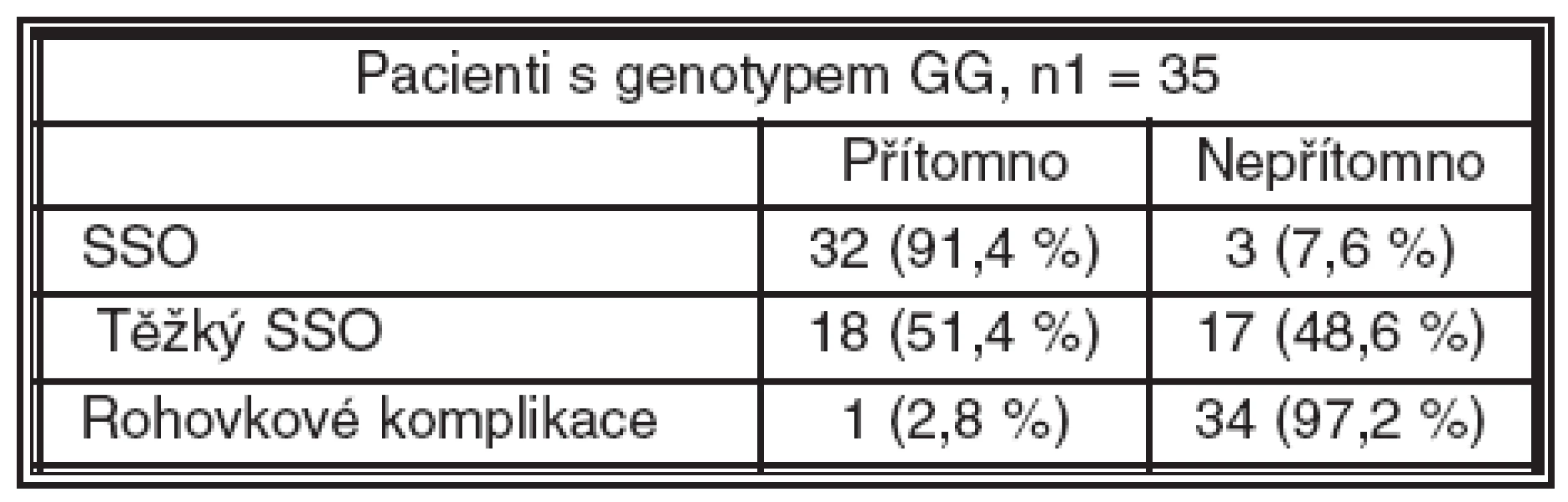 Pacienti s genotypem GG polymorfismu -174 genu pro IL-6
