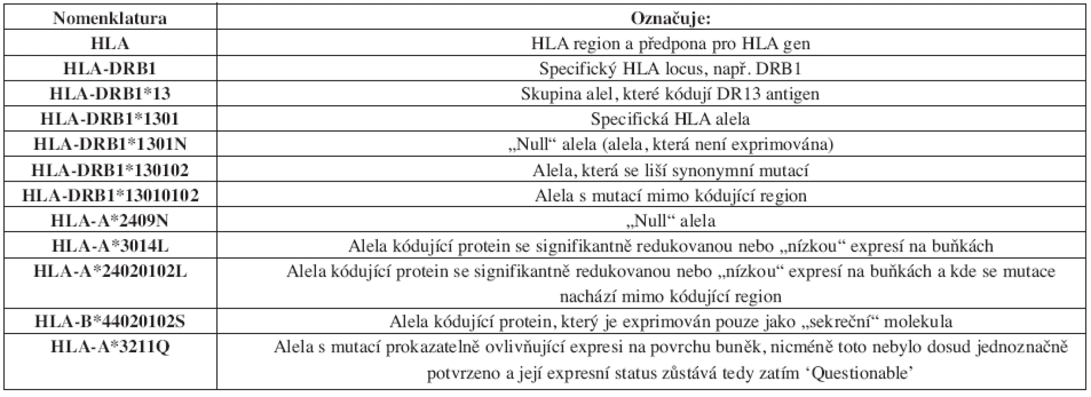 Princip dosavadní nomenklatury pro geny HLA systému z roku 2004 (platná do 07/2009).
